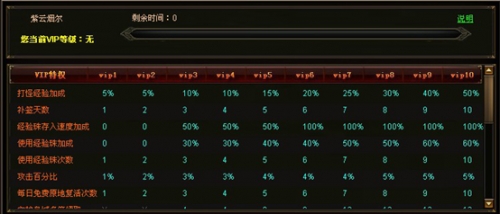 VIP等级特权