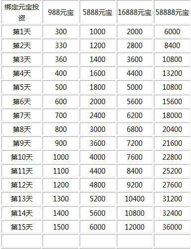 绑定元宝投资