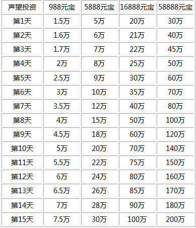 声望投资