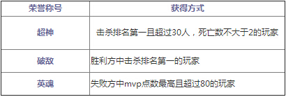 奖励方式